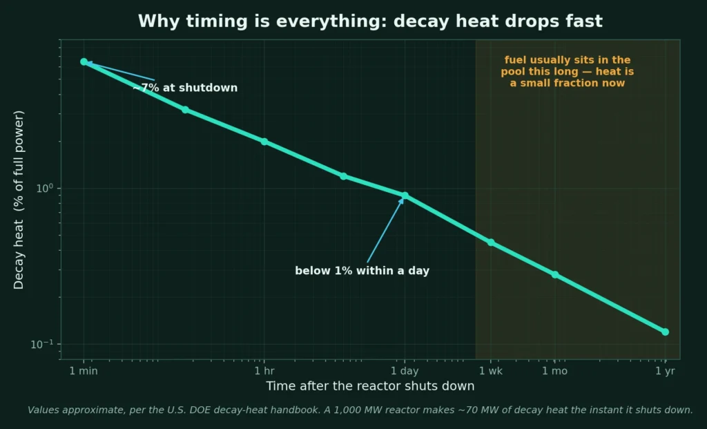 Logarithmic chart of reactor decay heat as a percentage of full power versus time after shutdown, starting near 7 percent at shutdown, dropping below 1 percent within a day, and continuing to fall over weeks to a year, with the region where fuel typically sits in the pool highlighted as a small fraction of full power