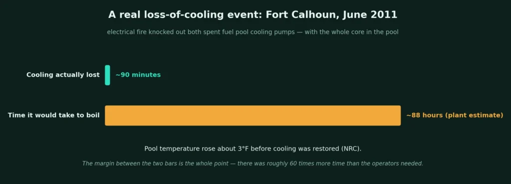 Bar chart contrasting the roughly 90 minutes that spent fuel pool cooling was actually lost at Fort Calhoun in 2011 against the roughly 88 hours plant officials estimated it would take the pool to boil, with a note that the pool temperature rose about 3 degrees Fahrenheit.