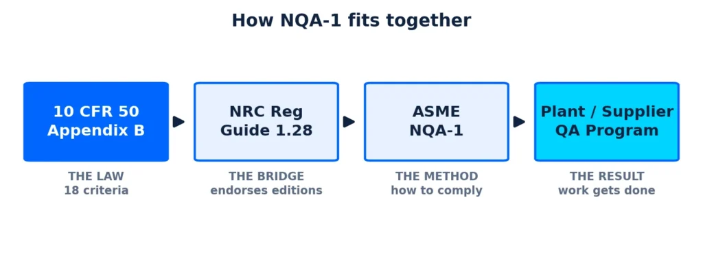 Compliance chain: 10 CFR 50 Appendix B to NRC Regulatory Guide 1.28 to ASME NQA-1 to a plant or supplier QA program
