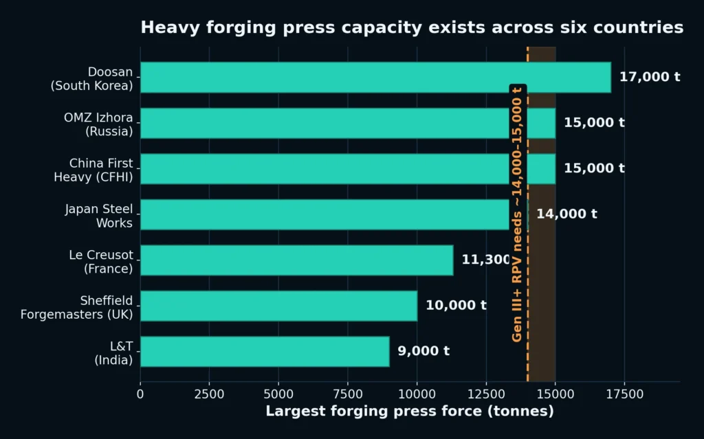 Horizontal bar chart of the largest forging press force by facility: Doosan (South Korea) 17,000 tonnes, China First Heavy 15,000 tonnes, OMZ Izhora (Russia) 15,000 tonnes, Japan Steel Works 14,000 tonnes, Le Creusot (France) 11,300 tonnes, Sheffield Forgemasters (UK) 10,000 tonnes, and L&T (India) 9,000 tonnes, with a marked band showing that Generation III+ reactor pressure vessels need roughly 14,000 to 15,000 tonnes of press force.