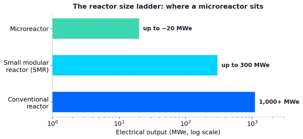 Bar chart on a log scale comparing microreactor (up to 20 MWe), SMR (up to 300 MWe) and conventional reactor (1,000+ MWe) electrical output.