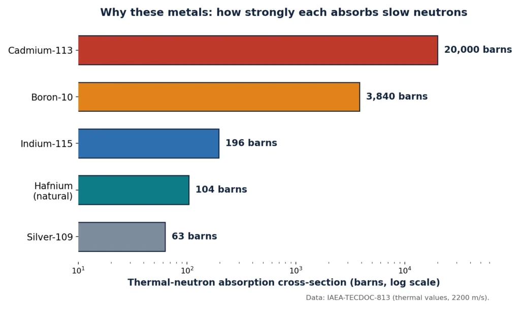 Horizontal bar chart on a log scale comparing thermal-neutron absorption cross-sections: silver-109 about 63 barns, natural hafnium about 104 barns, indium-115 about 196 barns, boron-10 about 3,840 barns, and cadmium-113 about 20,000 barns.
How strongly each metal absorbs slow neutrons. The scale is logarithmic — cadmium-113 is in a class of its own. Values: IAEA-TECDOC-813 (thermal, 2200 m/s).