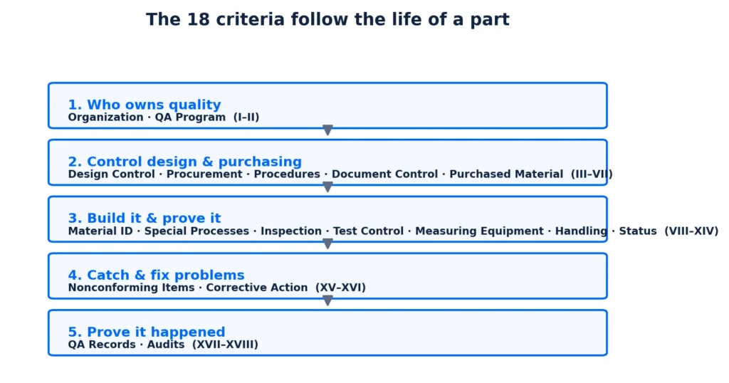 The 18 Appendix B and NQA-1 criteria grouped into five stages from ownership to records and audits