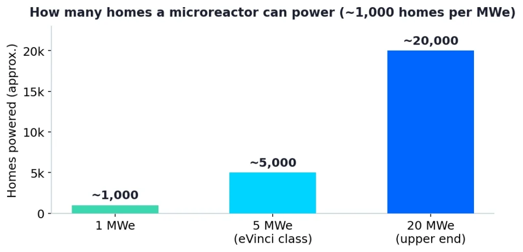 Bar chart showing homes powered by microreactor size: 1 MWe about 1,000 homes, 5 MWe about 5,000, 20 MWe about 20,000.