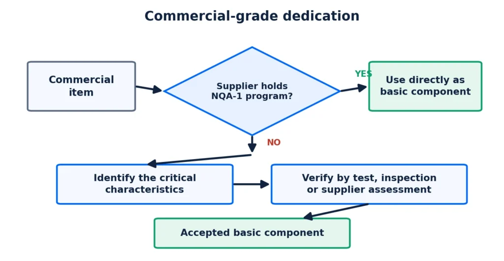 Commercial-grade dedication flow for accepting a commercial item into a safety application.