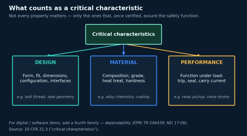 Diagram titled "What counts as a critical characteristic." A central green box, "Critical characteristics," feeds three columns. Design (teal): form, fit, dimensions, configuration, interfaces — example, bolt thread, seat geometry. Material (blue): composition, grade, heat treat, hardness — example, alloy chemistry, coating. Performance (amber): function under load — trip, seal, carry current — example, relay pickup, valve stroke. A note reads that digital and software items add a fourth family, dependability.