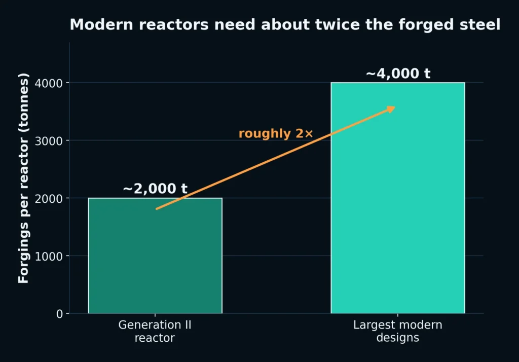 Bar chart comparing forged steel per reactor: a Generation II reactor needed about 2,000 tonnes of forgings, while the largest modern designs need about 4,000 tonnes, roughly double.