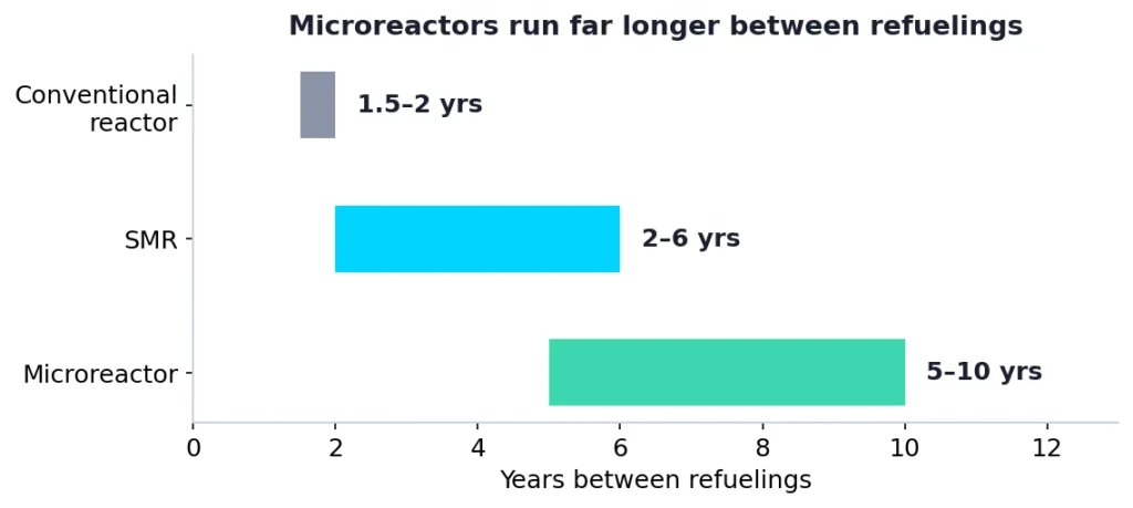 Horizontal bars comparing years between refuelings: conventional reactor 1.5–2 years, SMR 2–6 years, microreactor 5–10 years.