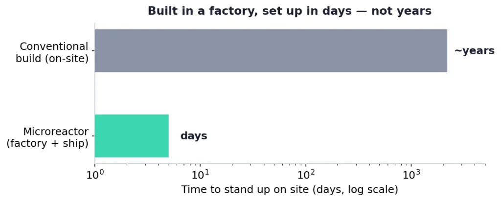 Log-scale comparison of time to stand up on site: conventional on-site build takes years, a factory-built microreactor takes days.