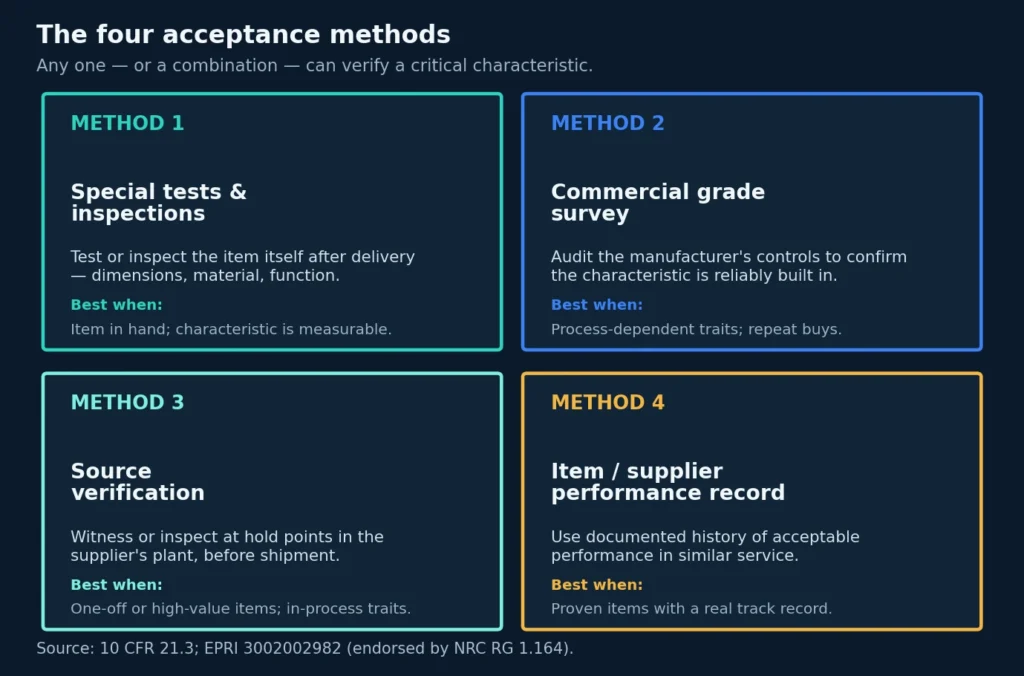 Matrix titled "The four acceptance methods." Method 1, Special tests and inspections: test or inspect the item itself after delivery; best when the item is in hand and the characteristic is measurable. Method 2, Commercial grade survey: audit the manufacturer's controls to confirm the characteristic is reliably built in; best for process-dependent traits and repeat buys. Method 3, Source verification: witness or inspect at hold points in the supplier's plant before shipment; best for one-off or high-value items and in-process traits. Method 4, Item or supplier performance record: use documented history of acceptable performance in similar service; best for proven items with a real track record.