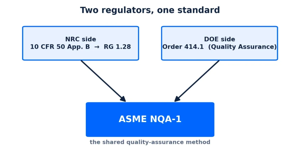 NRC (Appendix B, RG 1.28) and DOE (Order 414.1) both converging on ASME NQA-1.