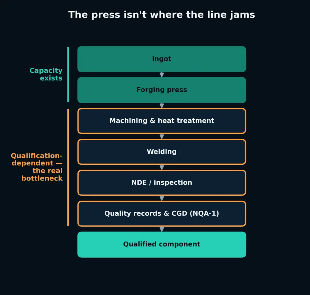 Vertical flow diagram from ingot to accepted component. The ingot and forging press stages are marked as capacity that already exists. Machining and heat treatment, welding, NDE and inspection, and quality records and commercial-grade dedication under NQA-1 are marked as the qualification-dependent steps that form the real bottleneck. The chain ends in a qualified component.