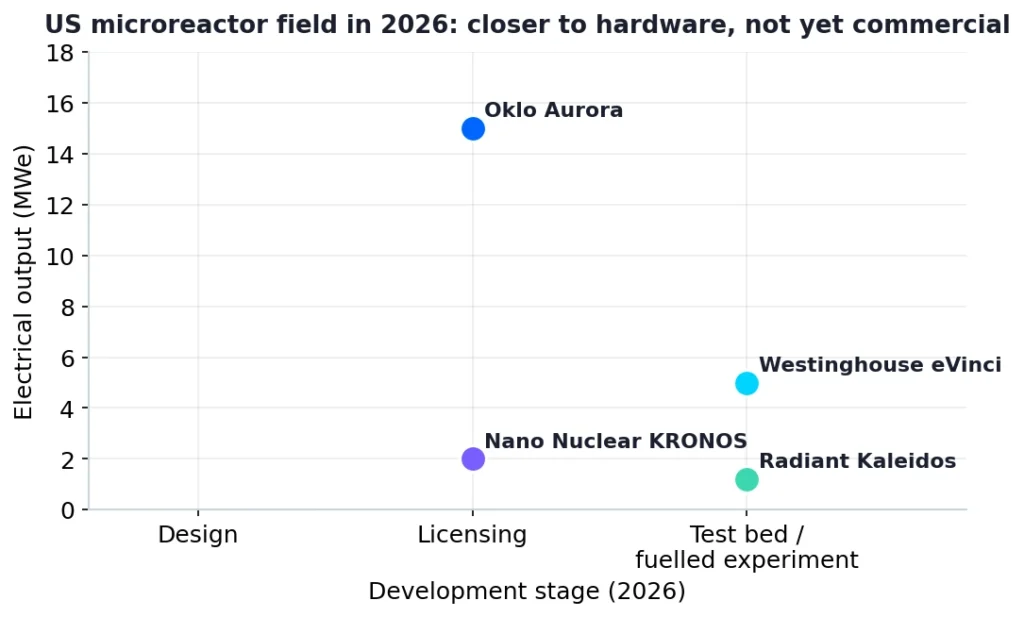 Scatter plot of US microreactor developers in 2026 by output and development stage: Oklo Aurora and Nano Nuclear KRONOS in licensing, Westinghouse eVinci and Radiant Kaleidos at the DOME test bed.