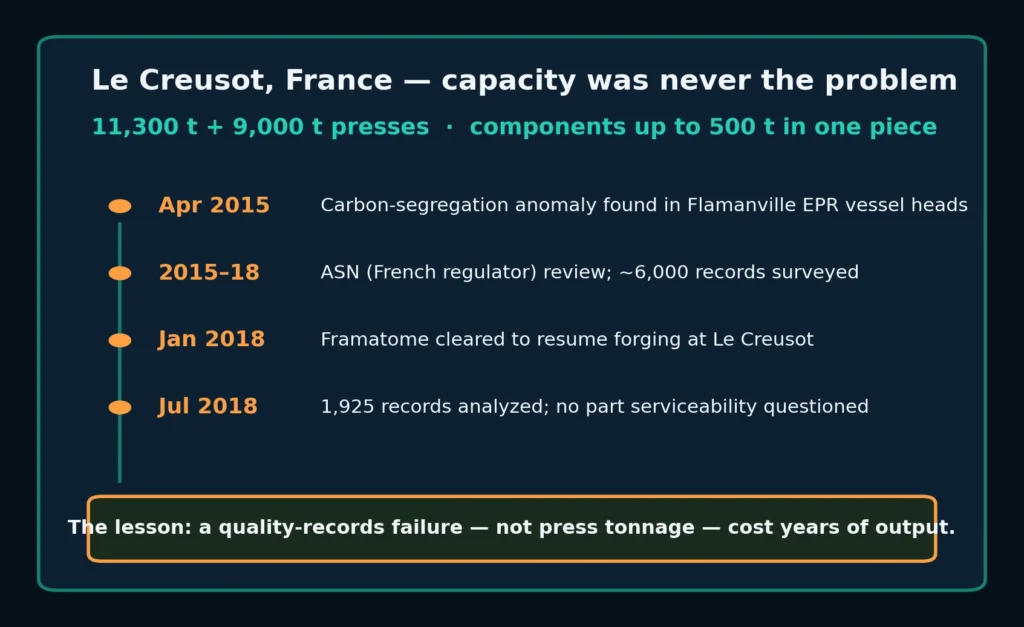 Timeline panel for the Le Creusot forge in France, which runs 11,300-tonne and 9,000-tonne presses and can make components up to 500 tonnes in one piece. April 2015: a carbon-segregation anomaly is found in the Flamanville EPR vessel heads. 2015 to 2018: the French regulator ASN reviews about 6,000 records. January 2018: Framatome is cleared to resume forging. July 2018: 1,925 records analyzed at a milestone, with no part serviceability questioned. The lesson: a quality-records failure, not a lack of press tonnage, cost years of output.
