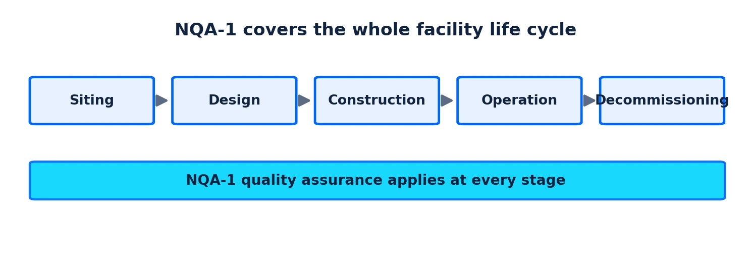 NQA-1 quality assurance applied across the full nuclear facility life cycle: siting, design, construction, operation, decommissioning.