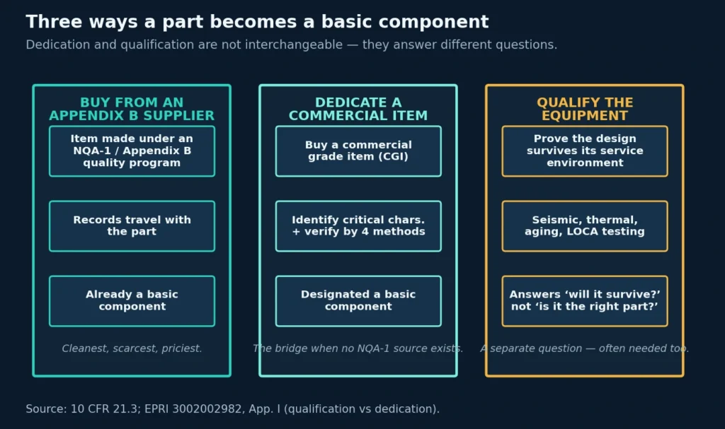 Diagram titled "Three ways a part becomes a basic component." Three lanes. Buy from an Appendix B supplier (teal): item made under an NQA-1 program, records travel with the part, already a basic component — cleanest, scarcest, priciest. Dedicate a commercial item (mint): buy a commercial grade item, identify critical characteristics and verify by the four methods, designated a basic component — the bridge when no NQA-1 source exists. Qualify the equipment (amber): prove the design survives its service environment through seismic, thermal, aging, and LOCA testing — answers "will it survive," not "is it the right part."