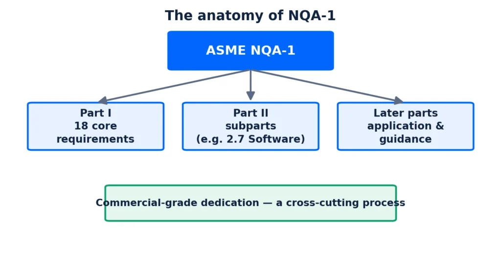 NQA-1 document structure: Part I 18 requirements, Part II subparts including Subpart 2.7 software, later parts, and commercial-grade dedication.