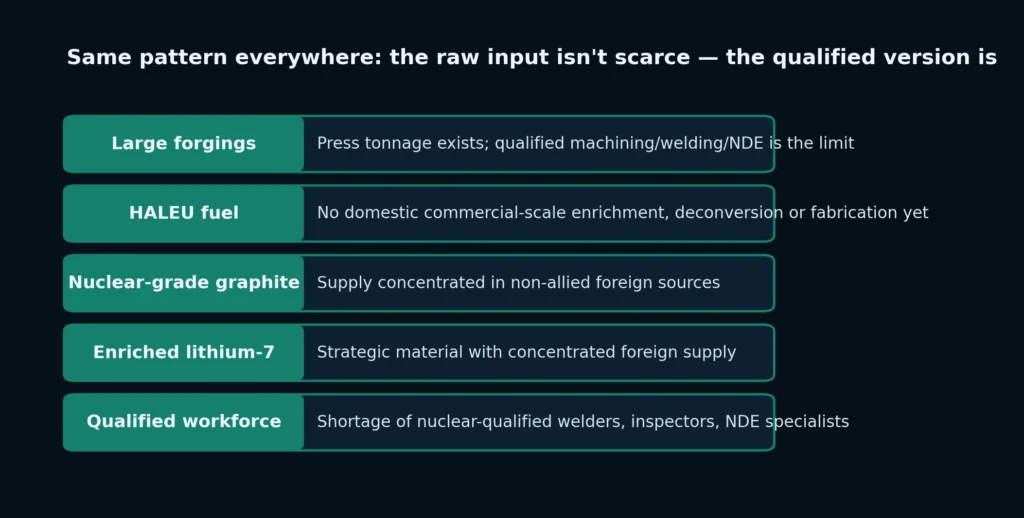 Panel listing parallel nuclear supply-chain bottlenecks. Large forgings: press tonnage exists, but qualified machining, welding and NDE is the limit. HALEU fuel: no domestic commercial-scale enrichment, deconversion or fabrication yet. Nuclear-grade graphite: supply concentrated in non-allied foreign sources. Enriched lithium-7: a strategic material with concentrated foreign supply. Qualified workforce: shortage of nuclear-qualified welders, inspectors and NDE specialists.