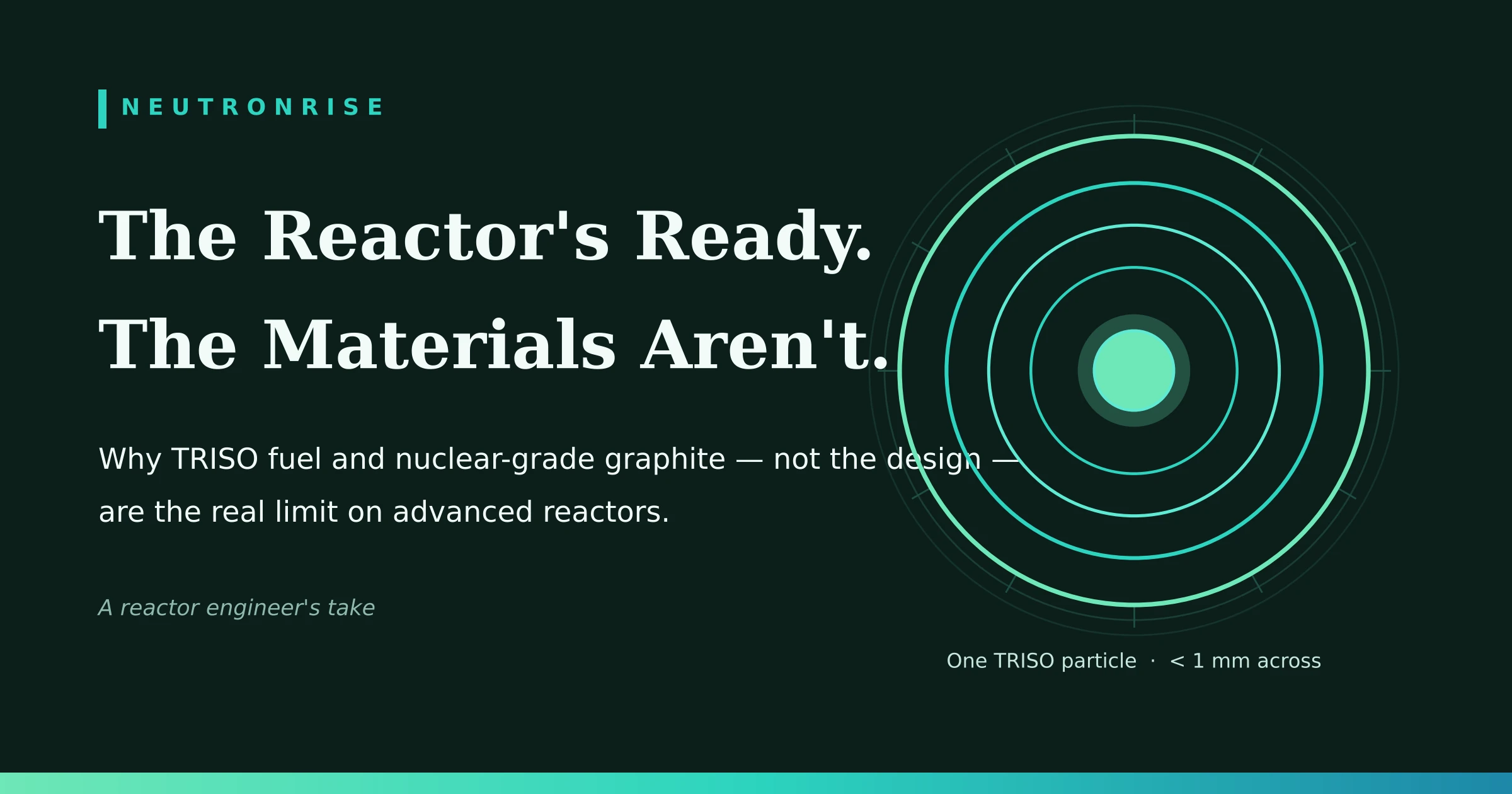 Dark teal NeutronRise featured graphic for an article on advanced-reactor materials. A mint line-art cross-section of a TRISO fuel particle, with concentric coating layers around a glowing central kernel, sits beside the headline “The Reactor’s Ready. The Materials Aren’t.” and the subtitle “Why TRISO fuel and nuclear-grade graphite — not the design — are the real limit on advanced reactors.”