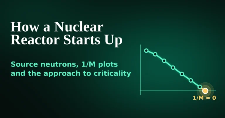 Neutronrise featured image showing the title How a Nuclear Reactor Starts Up, source neutrons, 1/M plots, and approach to criticality with a green background graph pointing down toward 1/M equals 0.