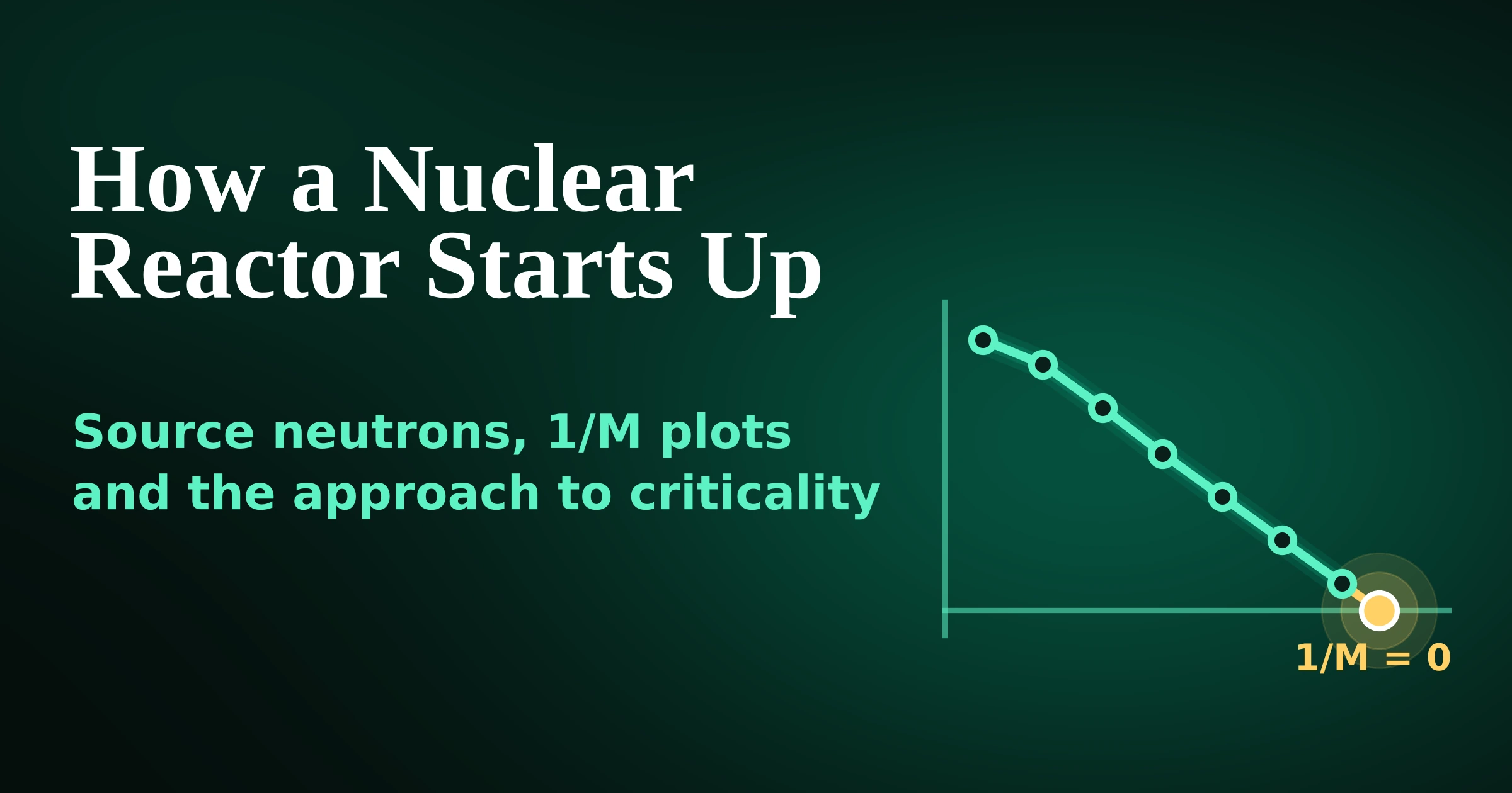 Neutronrise featured image showing the title How a Nuclear Reactor Starts Up, source neutrons, 1/M plots, and approach to criticality with a green background graph pointing down toward 1/M equals 0.