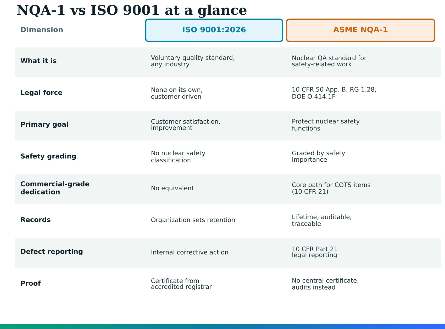 Table comparing ISO 9001:2026 and ASME NQA-1 across legal force, safety grading, commercial-grade dedication, records, and proof