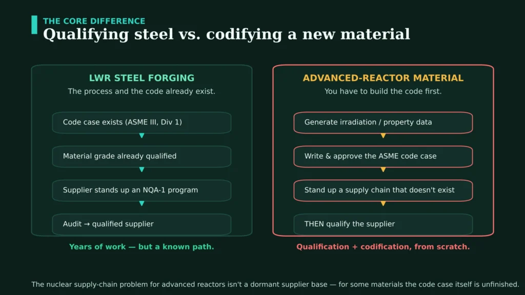 Side-by-side comparison of two qualification paths. Left: LWR steel forging, where an ASME code case and a qualified material grade already exist, so a supplier only needs to stand up an NQA-1 program and pass an audit. Right: an advanced-reactor material, where you must first generate irradiation and property data, write and approve the ASME code case, and stand up a supply chain that doesn’t exist, before you can even qualify a supplier.