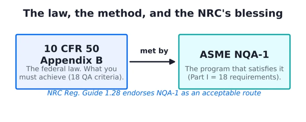 Diagram showing 10 CFR 50 Appendix B, the federal requirement, met by ASME NQA-1, the program, with NRC Regulatory Guide 1.28 endorsing NQA-1 as an acceptable route.