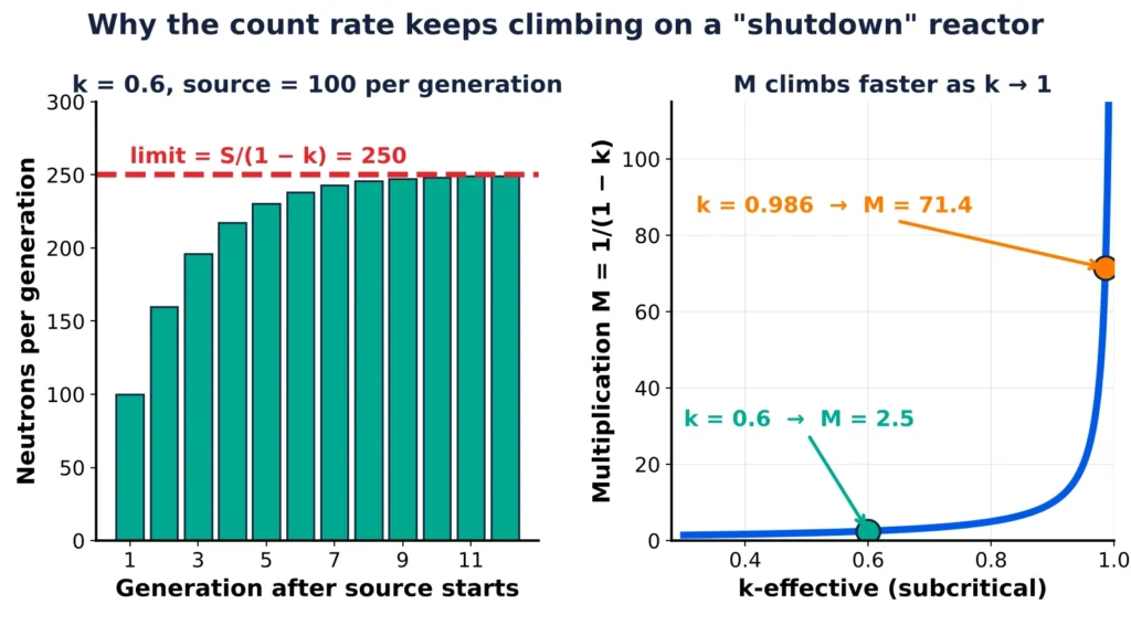 Nuclear reactor physics graphs showing subcritical multiplication factor M vs k-effective and neutrons per generation approaching a limit after shutdown.