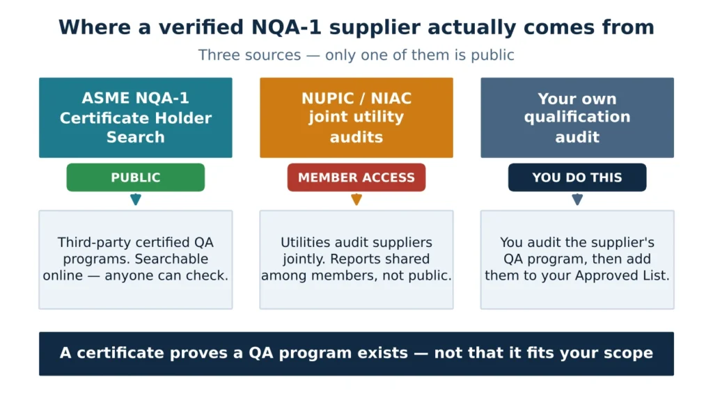Three sources of a verified NQA-1 supplier: ASME Certificate Holder Search (public), NUPIC/NIAC joint utility audits (member access), and your own qualification audit.