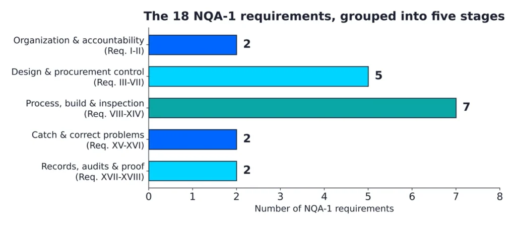 Horizontal bar chart grouping the 18 NQA-1 requirements into five stages: organization and accountability (2), design and procurement control (5), process and inspection (7), corrective action (2), and records and audits (2).