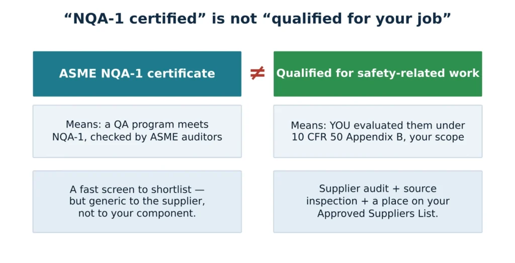 Diagram contrasting an ASME NQA-1 certificate with being qualified for safety-related work under 10 CFR 50 Appendix B.