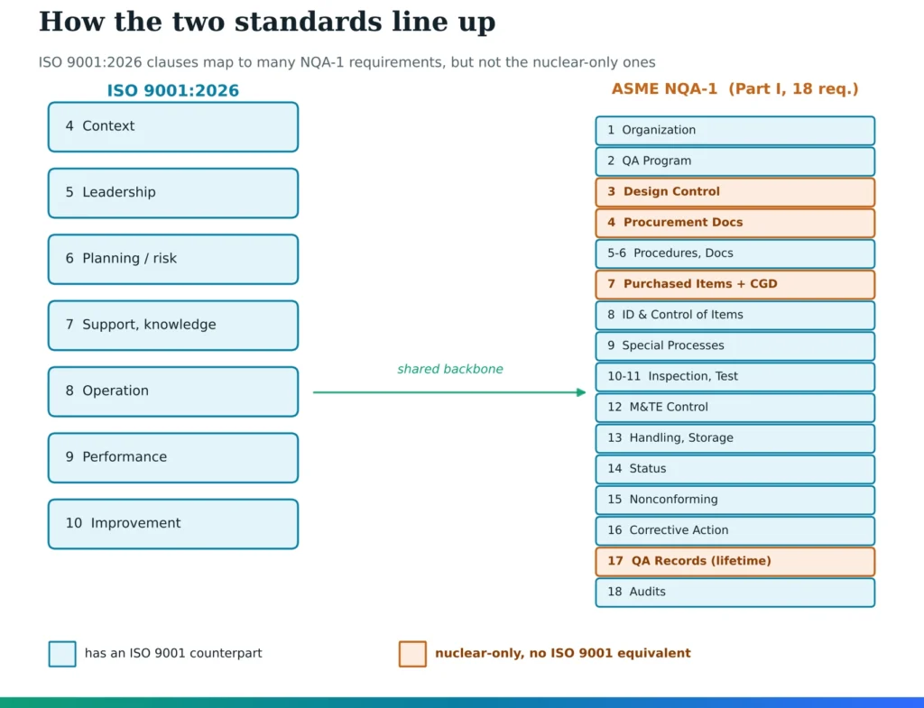 ISO 9001:2026 clauses mapped to NQA-1’s 18 requirements, with design control, procurement, CGD and lifetime records marked nuclear-only