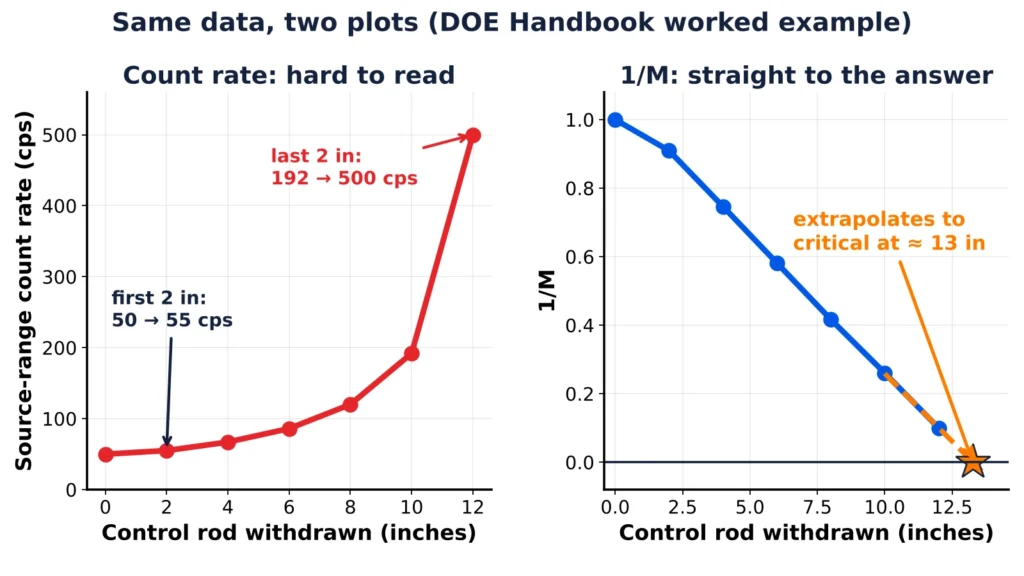 Nuclear reactor physics graphs comparing non-linear count rate vs linear 1/M plot to extrapolate criticality during control rod withdrawal based on a DOE Handbook example.