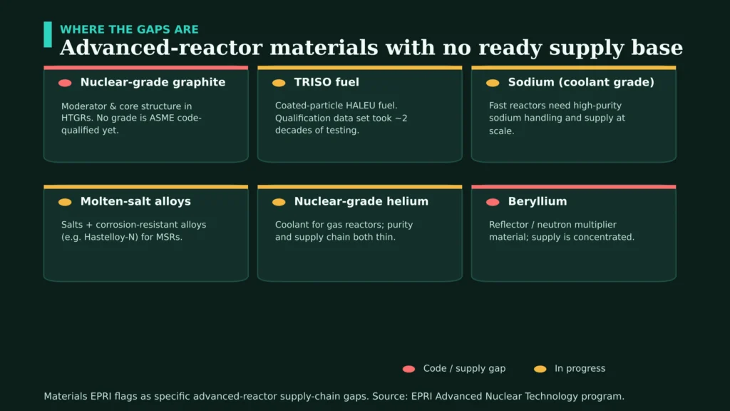Six cards of advanced-reactor materials with no ready supply base. Nuclear-grade graphite: moderator and core structure in HTGRs, no grade is ASME code-qualified yet, marked as a code and supply gap. TRISO fuel: coated-particle HALEU fuel whose qualification data set took about two decades of testing, marked in progress. Sodium coolant grade: fast reactors need high-purity sodium handling and supply at scale, in progress. Molten-salt alloys: salts plus corrosion-resistant alloys such as Hastelloy-N for molten-salt reactors, in progress. Nuclear-grade helium: coolant for gas reactors with thin purity and supply chains, in progress. Beryllium: reflector and neutron-multiplier material with concentrated supply, marked as a gap.