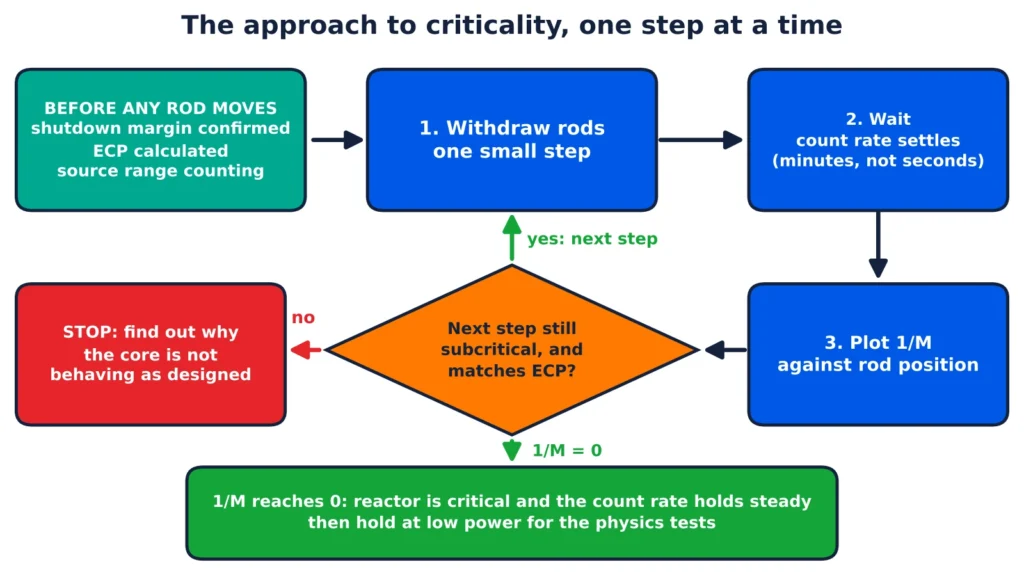 Nuclear reactor startup procedure flowchart showing control rod withdrawal steps, 1/M plotting against rod position, and checking against Estimated Critical Position (ECP).
