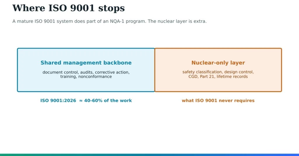 Bar diagram showing ISO 9001 covering the shared management backbone, roughly 40 to 60 percent of the work, beside a separate nuclear-only layer covering safety classification, design control, commercial-grade dedication, Part 21 reporting, and lifetime records.