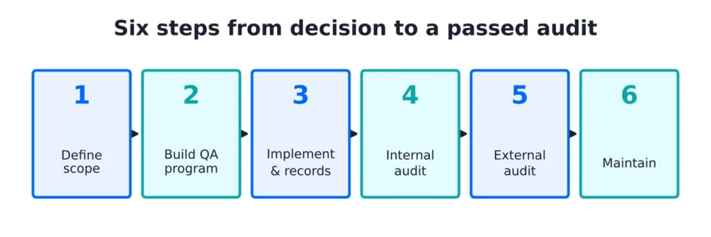 Six-step flow: define scope, build the QA program, implement and generate records, internal audit, external audit, and maintain.