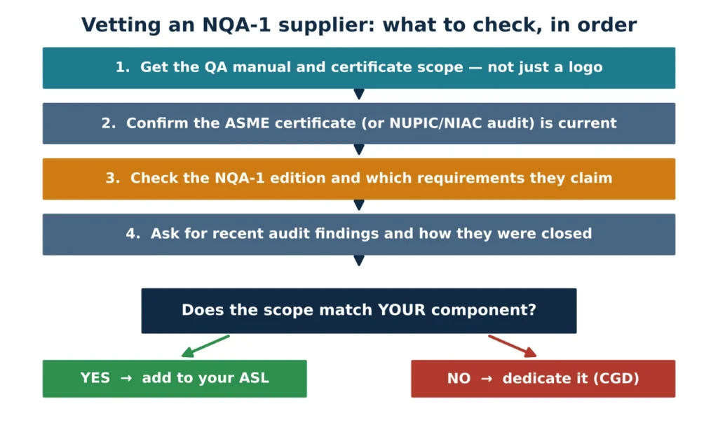 Four-step flow for vetting an NQA-1 supplier’s claim, ending in a scope-match decision.