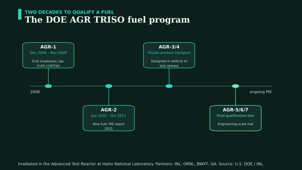 Timeline of the DOE AGR TRISO fuel qualification program. AGR-1 irradiated from December 2006 to November 2009. AGR-2 from June 2010 to October 2013, with a post-irradiation examination report in 2021. AGR-3/4 tested fission-product transport using designed-in defects. AGR-5/6/7 is the final qualification test using engineering-scale fuel, with post-irradiation examination ongoing.