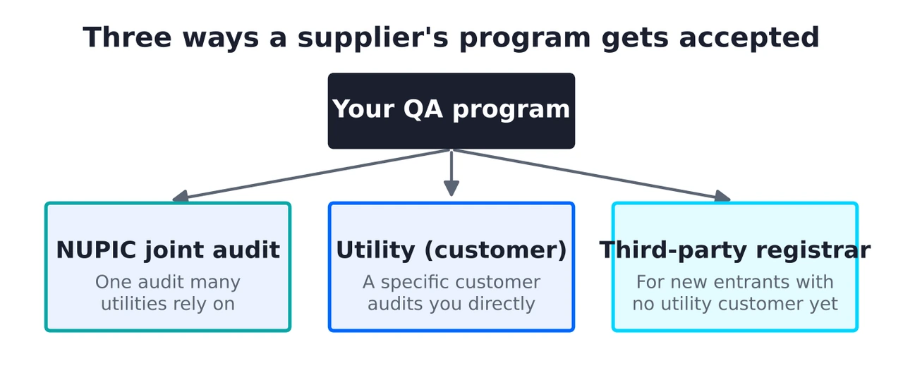 Diagram of three audit routes from a supplier's QA program: NUPIC joint audit, direct utility customer audit, and third-party registrar.