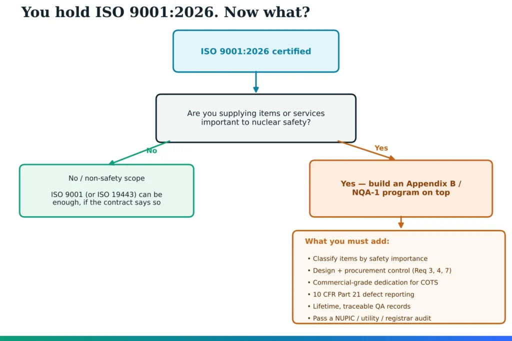 Decision flowchart starting from ISO 9001:2026 certification and branching on whether the supplier provides items important to nuclear safety, leading either to ISO 9001 or ISO 19443 being sufficient, or to building a 10 CFR 50 Appendix B / NQA-1 program with safety classification, design and procurement control, commercial-grade dedication, Part 21 reporting, lifetime records, and an audit.