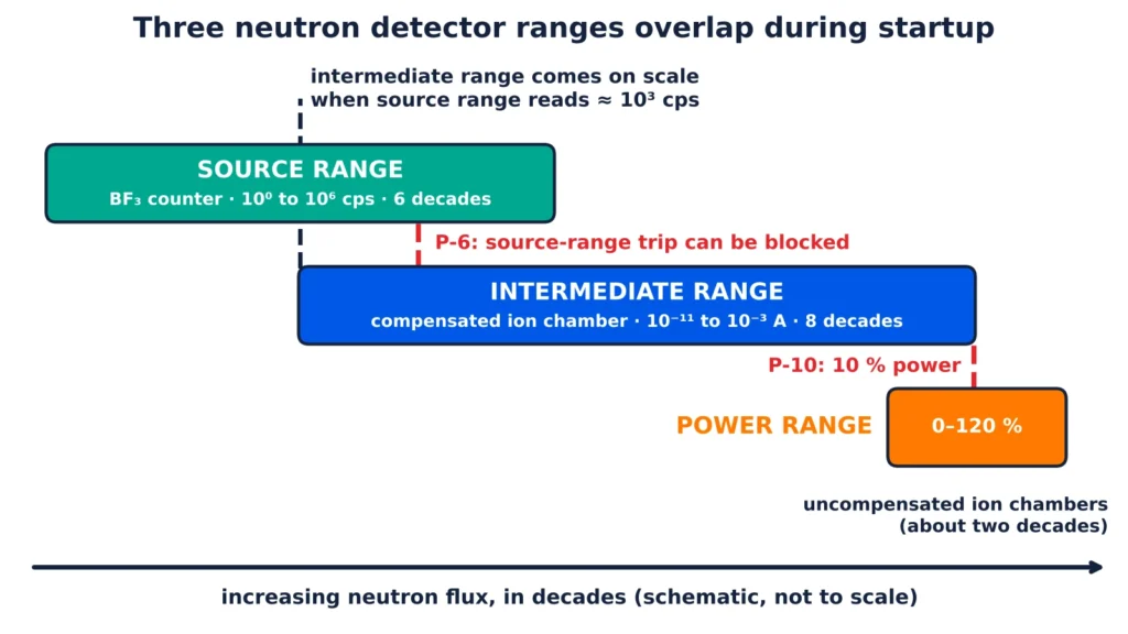 Nuclear instrumentation schematic showing overlapping detector ranges during startup, including BF3 counters, compensated ion chambers with P-6 source-range trip block, and uncompensated ion chambers with P-10 power range.