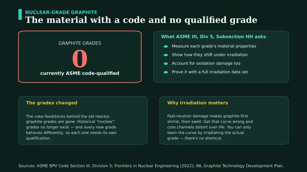 Panel showing that zero graphite grades are currently ASME code-qualified. It lists what ASME Section III Division 5 Subsection HH requires: measuring each grade’s material properties, showing how they shift under irradiation, accounting for oxidation damage, and proving it with a full irradiation data set. Two further panels explain that the historical nuclear graphite grades no longer exist because their coke feedstocks are gone, and that irradiation first shrinks then swells graphite, a curve you can only learn by irradiating the actual grade.