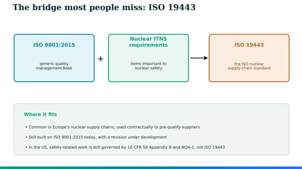 Diagram showing ISO 9001:2015 plus nuclear ITNS requirements combining into ISO 19443, the ISO nuclear supply-chain standard, with notes that it is common in Europe, still built on the 2015 edition, and does not replace 10 CFR 50 Appendix B and NQA-1 in the US.