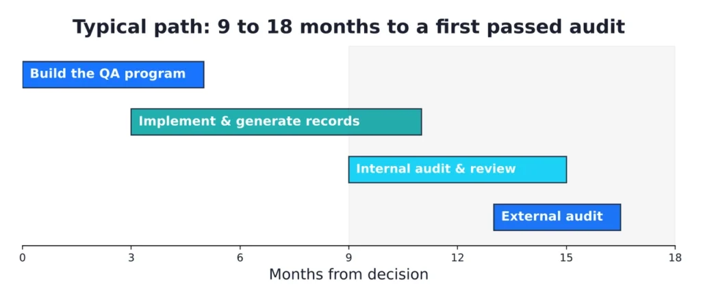 Timeline over 18 months showing overlapping phases: build the program, implement and generate records, internal audit, and external audit.