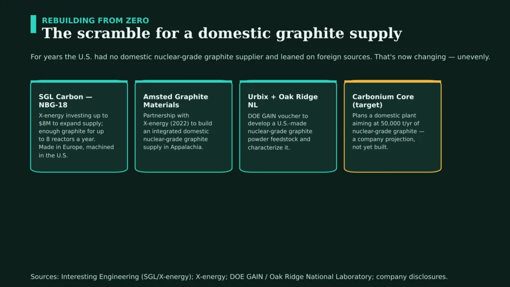Four cards describing efforts to build a domestic US nuclear-grade graphite supply. SGL Carbon makes NBG-18 graphite for X-energy’s pebble-bed core, with X-energy investing up to eight million dollars to expand supply enough for up to eight reactors a year, graphite made in Europe and machined in the US. Amsted Graphite Materials partnered with X-energy in 2022 to build integrated domestic supply in Appalachia. Urbix worked with Oak Ridge National Laboratory on a DOE voucher to develop a US-made graphite powder feedstock. Carbonium Core plans a domestic plant targeting 50,000 tonnes per year, described as a company projection not yet built.