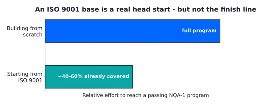 Bar comparison showing that starting from an ISO 9001 base takes roughly half the effort of building an NQA-1 program from scratch.