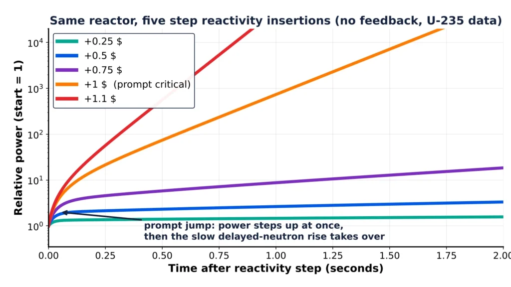 Nuclear reactor kinetics plot showing prompt jump and delayed neutron rise across five step reactivity insertions from sub-prompt to prompt critical using U-235 data without feedback.